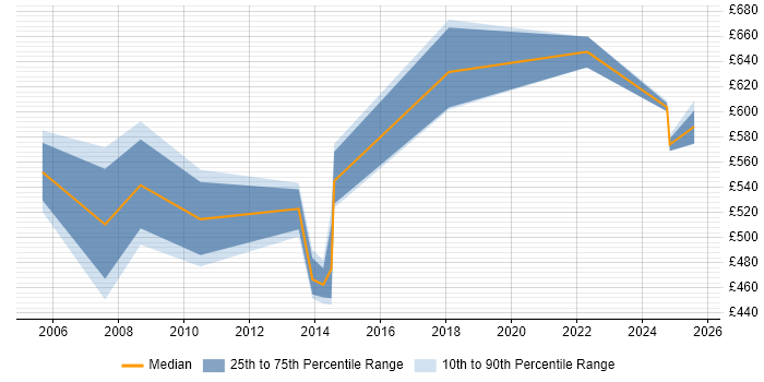 Contractor daily rate distribution trend for jobs in the North of England citing SAP EHS Contractor daily rate distribution trend for jobs in the North of England citing SAP EHS