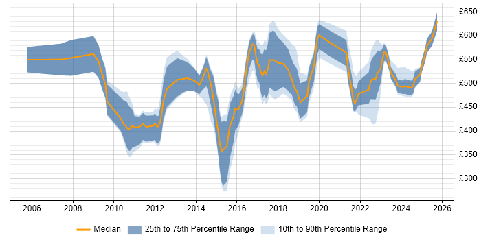 Contractor daily rate distribution trend for jobs in the North of England citing SAP ERP Contractor daily rate distribution trend for jobs in the North of England citing SAP ERP