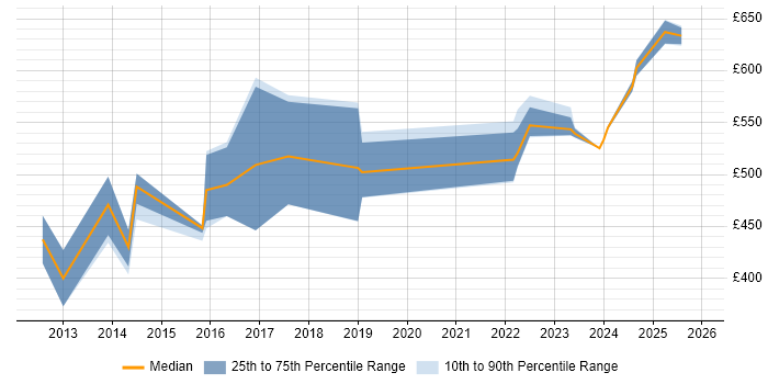 Contractor daily rate distribution trend for jobs in the North of England citing SAP EWM