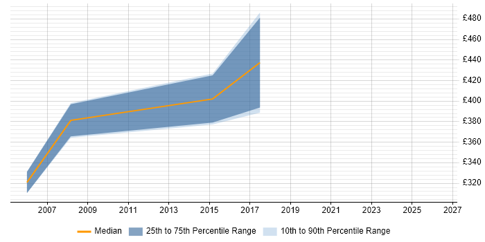 Contractor daily rate distribution trend for jobs in the North of England citing SAP FI-AP