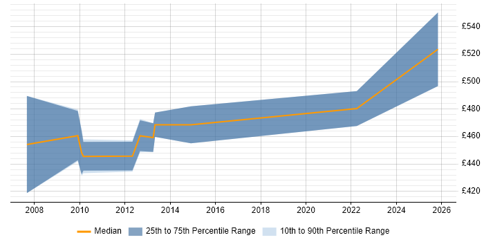 Contractor daily rate distribution trend for jobs in the North of England citing SAP FI-CA