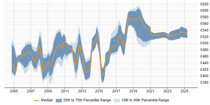 Contractor daily rate distribution trend for SAP FI/CO Consultant job vacancies in the North of England