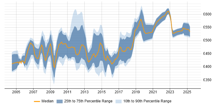 Contractor daily rate distribution trend for jobs in the North of England citing SAP FI/CO