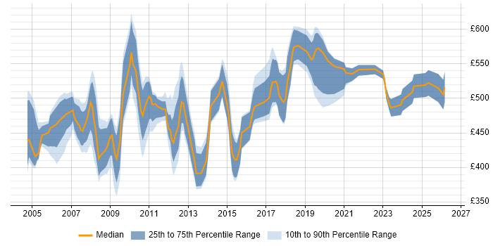 Contractor daily rate distribution trend for SAP FI Consultant job vacancies in the North of England