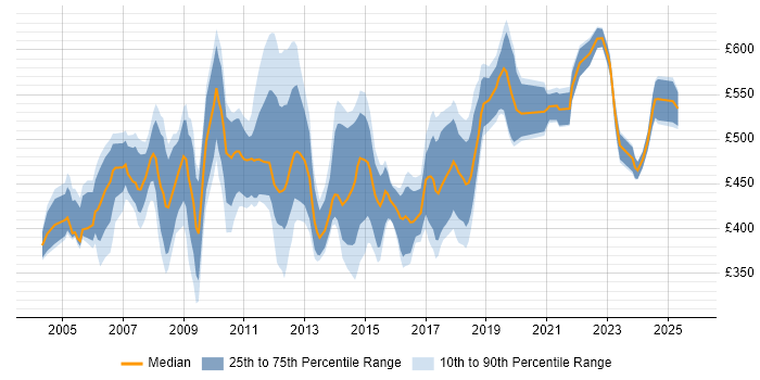 Contractor daily rate distribution trend for jobs in the North of England citing SAP FI Contractor daily rate distribution trend for jobs in the North of England citing SAP FI