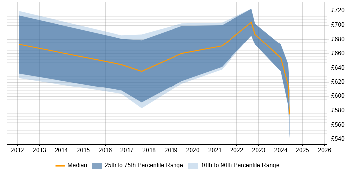 Contractor daily rate distribution trend for SAP Financial Architect job vacancies in the North of England Contractor daily rate distribution trend for SAP Financial Architect job vacancies in the North of England