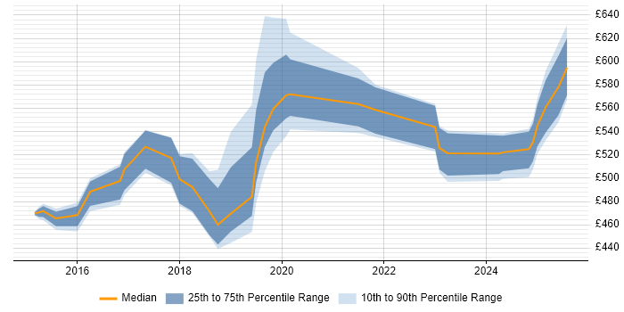 Contractor daily rate distribution trend for jobs in the North of England citing SAP Fiori