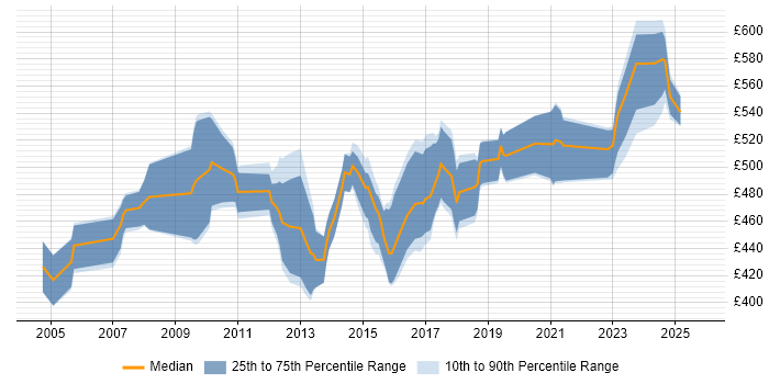 Contractor daily rate distribution trend for SAP Functional Consultant job vacancies in the North of England