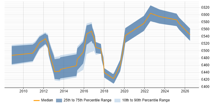 Contractor daily rate distribution trend for jobs in the North of England citing SAP GRC