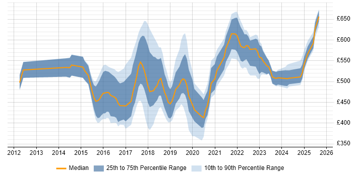 Contractor daily rate distribution trend for jobs in the North of England citing SAP HANA Contractor daily rate distribution trend for jobs in the North of England citing SAP HANA