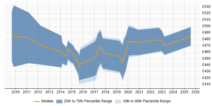 Contractor daily rate distribution trend for SAP HCM Consultant job vacancies in the North of England