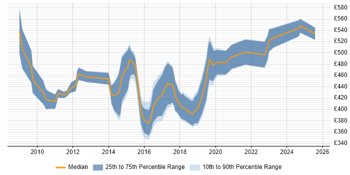 Contractor daily rate distribution trend for jobs in the North of England citing SAP HCM