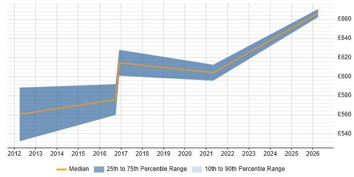 Contractor daily rate distribution trend for SAP HR Architect job vacancies in the North of England