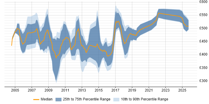 Contractor daily rate distribution trend for jobs in the North of England citing SAP HR