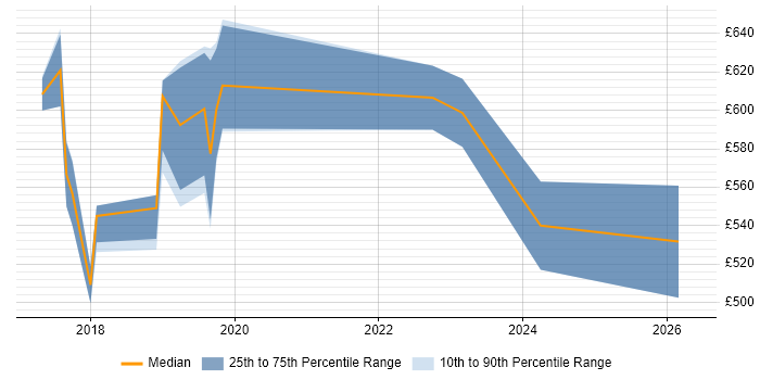 Contractor daily rate distribution trend for jobs in the North of England citing SAP IBP