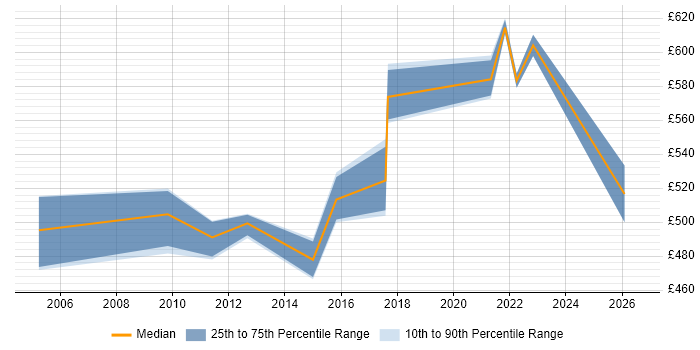 Contractor daily rate distribution trend for SAP Implementation Project Manager job vacancies in the North of England