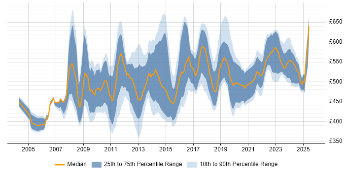 Contractor daily rate distribution trend for SAP Manager job vacancies in the North of England Contractor daily rate distribution trend for SAP Manager job vacancies in the North of England