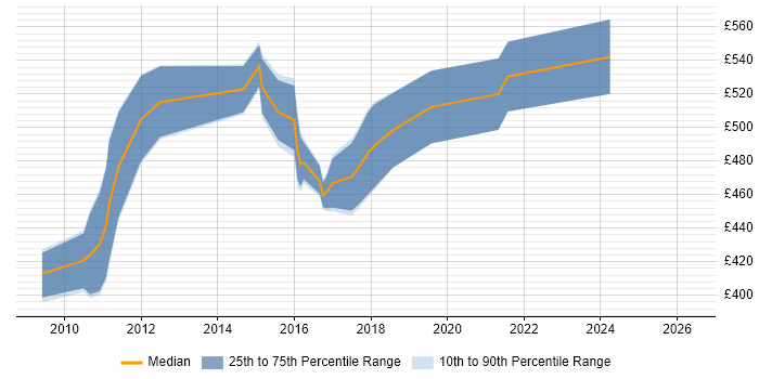 Contractor daily rate distribution trend for jobs in the North of England citing SAP MDM