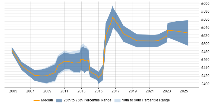 Contractor daily rate distribution trend for SAP Migration Consultant job vacancies in the North of England