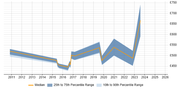 Contractor daily rate distribution trend for jobs in the North of England citing SAP MII Contractor daily rate distribution trend for jobs in the North of England citing SAP MII