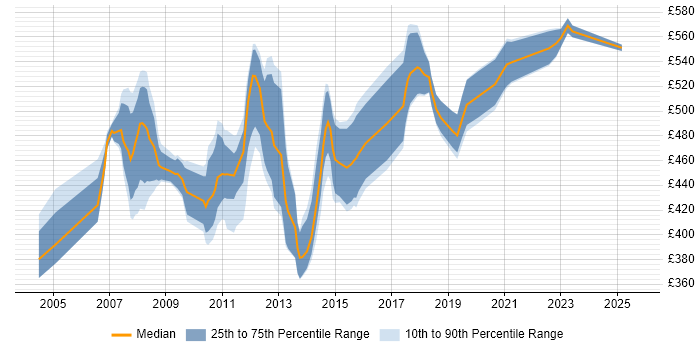 Contractor daily rate distribution trend for SAP MM Consultant job vacancies in the North of England