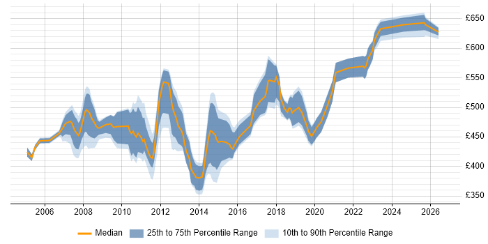 Contractor daily rate distribution trend for jobs in the North of England citing SAP MM