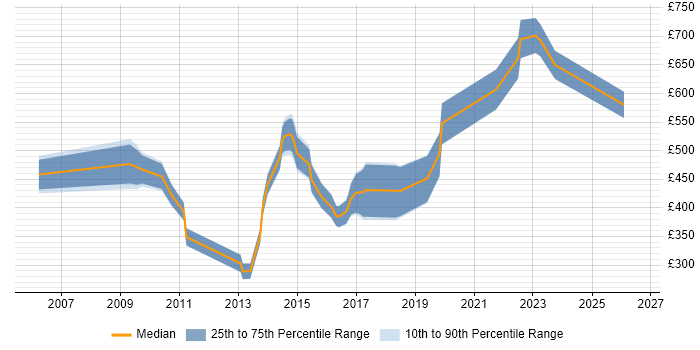 Contractor daily rate distribution trend for jobs in the North of England citing SAP Oil and Gas