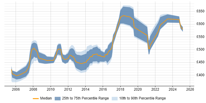 Contractor daily rate distribution trend for SAP PP Consultant job vacancies in the North of England