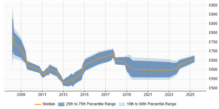 Contractor daily rate distribution trend for SAP Programme Manager job vacancies in the North of England
