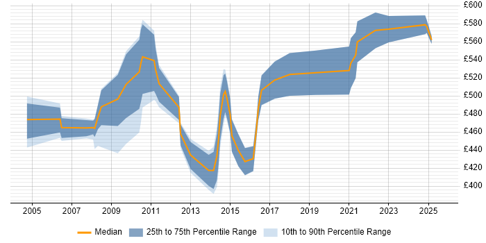 Contractor daily rate distribution trend for SAP QM Consultant job vacancies in the North of England Contractor daily rate distribution trend for SAP QM Consultant job vacancies in the North of England