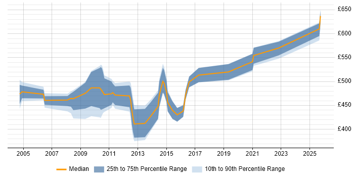 Contractor daily rate distribution trend for jobs in the North of England citing SAP QM Contractor daily rate distribution trend for jobs in the North of England citing SAP QM