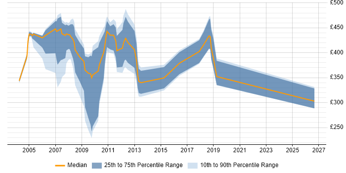Contractor daily rate distribution trend for jobs in the North of England citing SAP R/3