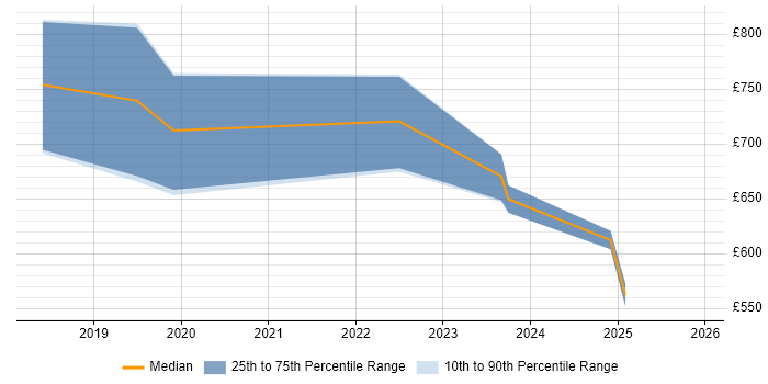 Contractor daily rate distribution trend for SAP S/4HANA Architect job vacancies in the North of England