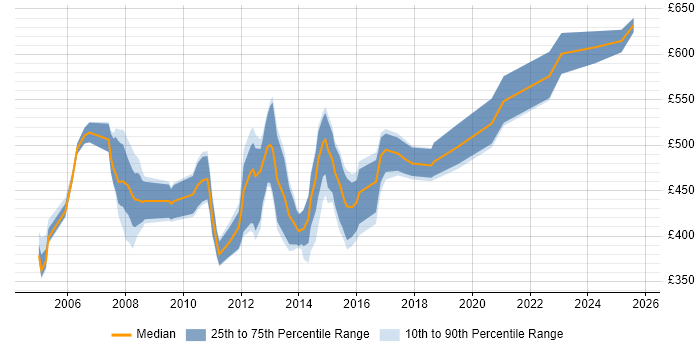 Contractor daily rate distribution trend for SAP SD Consultant job vacancies in the North of England Contractor daily rate distribution trend for SAP SD Consultant job vacancies in the North of England