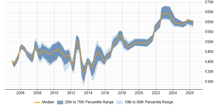 Contractor daily rate distribution trend for jobs in the North of England citing SAP SD