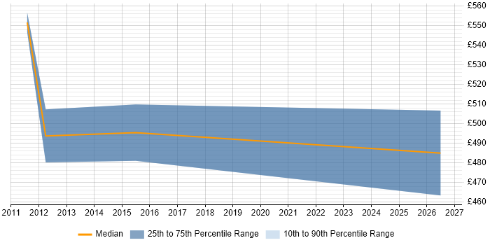 Contractor daily rate distribution trend for SAP Security Specialist job vacancies in the North of England