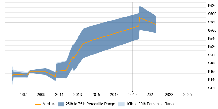 Contractor daily rate distribution trend for SAP Team Leader job vacancies in the North of England
