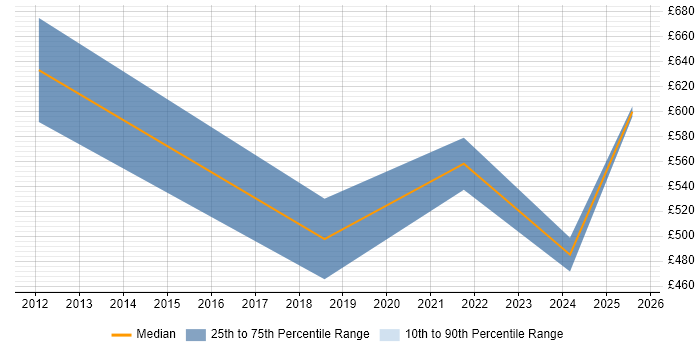 Contractor daily rate distribution trend for jobs in the North of England citing SAP TM