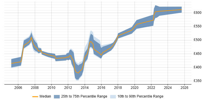 Contractor daily rate distribution trend for SAP WM Consultant job vacancies in the North of England