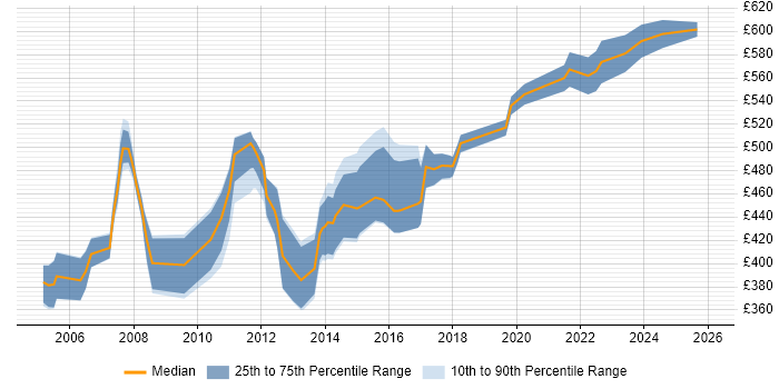Contractor daily rate distribution trend for jobs in the North of England citing SAP WM