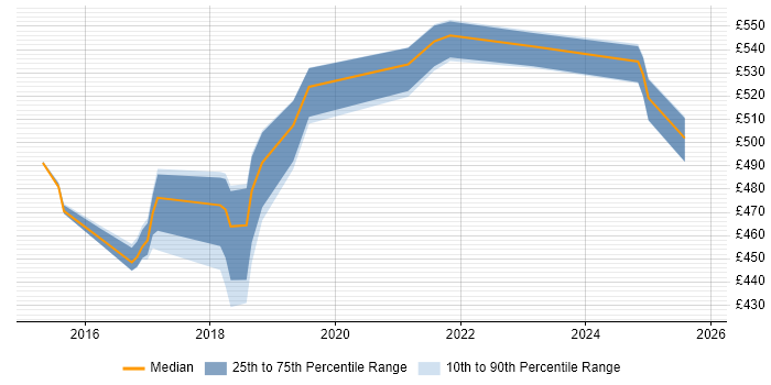 Contractor daily rate distribution trend for jobs in the North of England citing SAPUI5