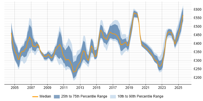 Contractor daily rate distribution trend for jobs in the North of England citing Sarbanes-Oxley Contractor daily rate distribution trend for jobs in the North of England citing Sarbanes-Oxley
