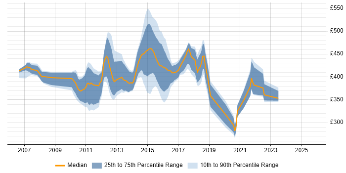 Contractor daily rate distribution trend for jobs in the North of England citing SAS Data Integration Studio