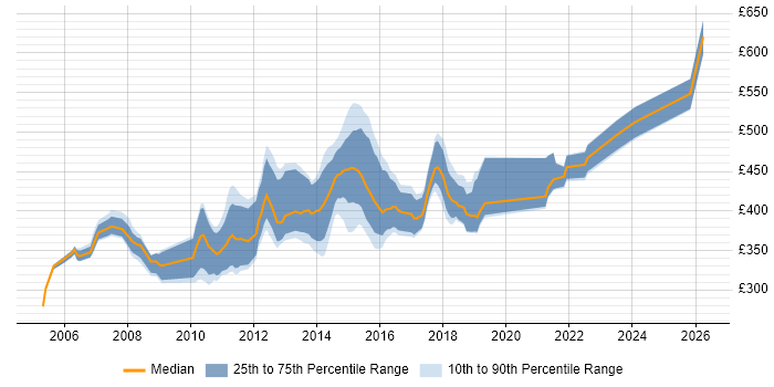 Contractor daily rate distribution trend for SAS Developer job vacancies in the North of England