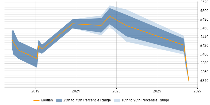Contractor daily rate distribution trend for SAS Engineer job vacancies in the North of England
