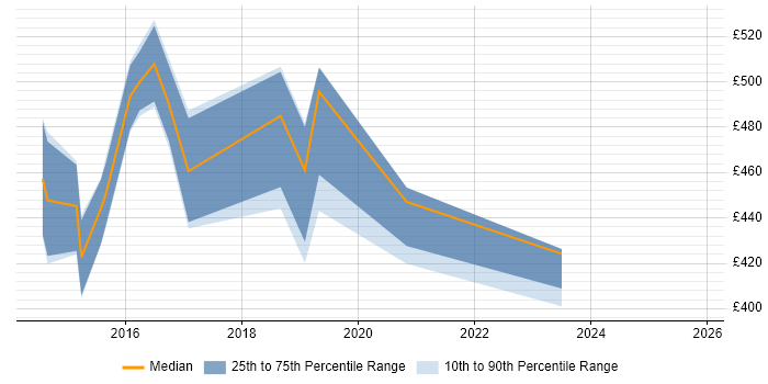 Contractor daily rate distribution trend for jobs in the North of England citing SAS Visual Analytics