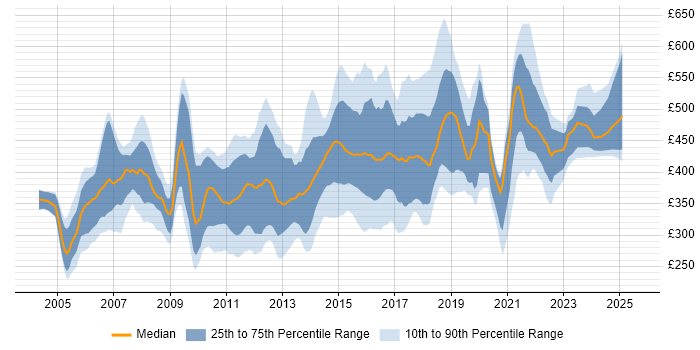 Contractor daily rate distribution trend for jobs in the North of England citing SAS Contractor daily rate distribution trend for jobs in the North of England citing SAS