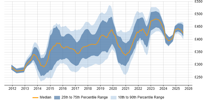 Contractor daily rate distribution trend for jobs in the North of England citing Sass