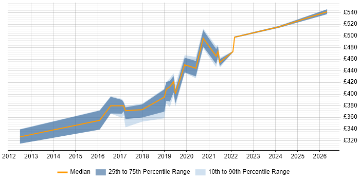 Contractor daily rate distribution trend for jobs in the North of England citing Sauce Labs