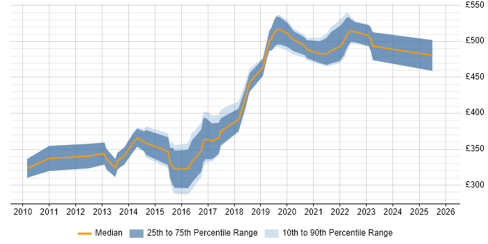 Contractor daily rate distribution trend for SC Cleared DBA job vacancies in the North of England